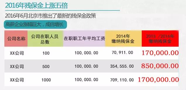 不同收入水平的企業(yè)所繳納的殘保金差異較大