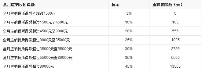 個(gè)人所得稅適用稅率表