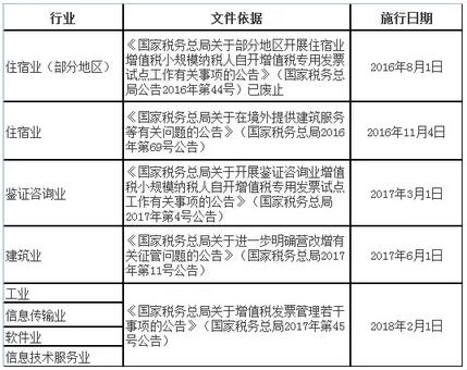 財稅小站 | 自2月1日起，這4類小規(guī)模納稅人也可以自開專票了