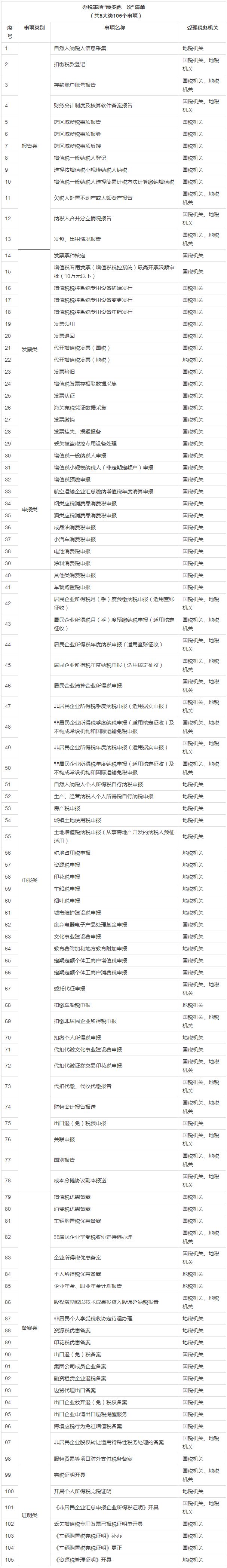 重磅！納稅人辦稅事項“最多跑一次” 清單出爐