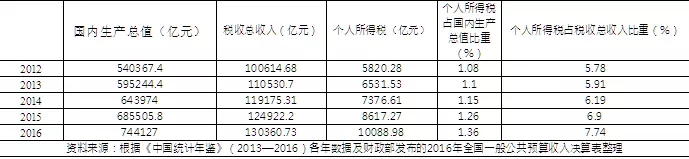 個(gè)稅起征點(diǎn)提高?市場(chǎng)預(yù)期提至6000元