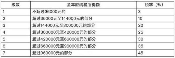 個(gè)稅新版“稅率表”公布，你每月將少繳多少錢？