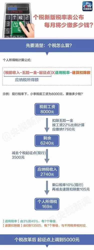 個(gè)稅新版“稅率表”公布，你每月將少繳多少錢？