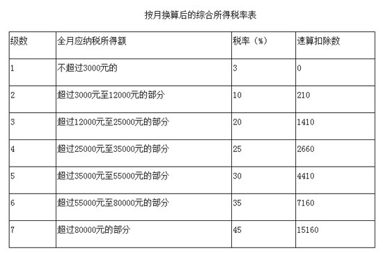 新個(gè)稅法實(shí)施后，2018員工年終獎(jiǎng)如何交稅有據(jù)可依了！