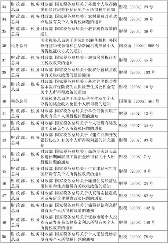 稅務總局公布繼續(xù)有效的個人所得稅優(yōu)惠政策目錄