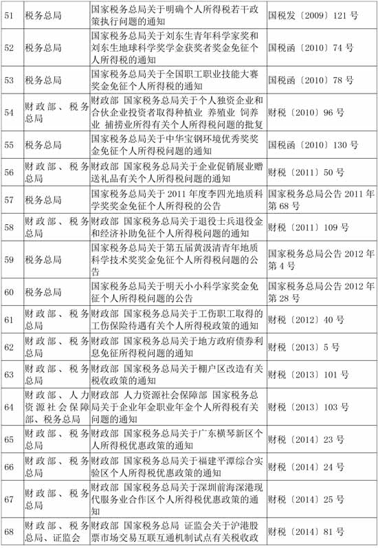 稅務總局公布繼續(xù)有效的個人所得稅優(yōu)惠政策目錄