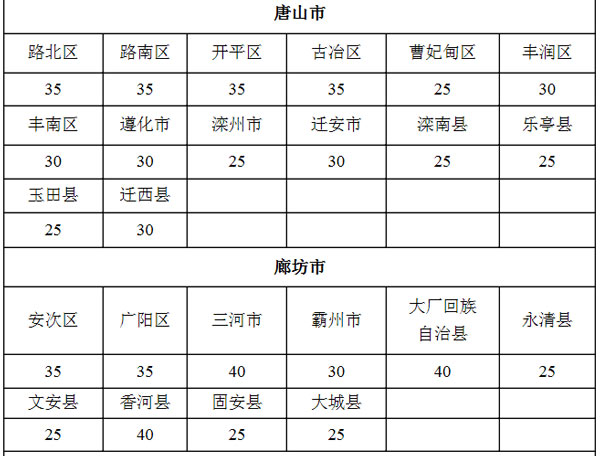 9月1日起施行 河北省耕地占用稅適用稅額發(fā)布