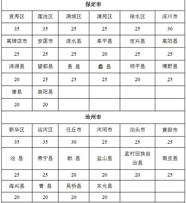 9月1日起施行 河北省耕地占用稅適用稅額發(fā)布