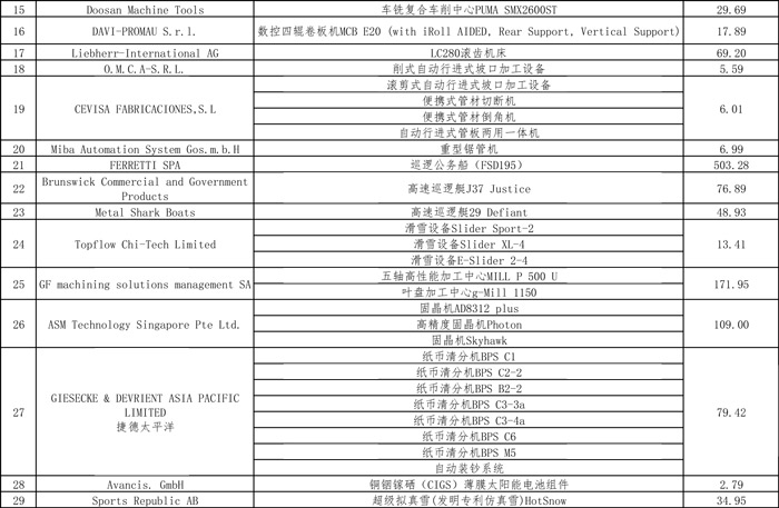 稅務總局公布第二屆進博會展期內銷售的進口展品稅收優(yōu)惠政策