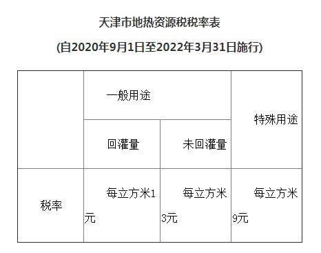 天津市資源稅適用稅率、計(jì)征方式及減征免征辦法明確了！