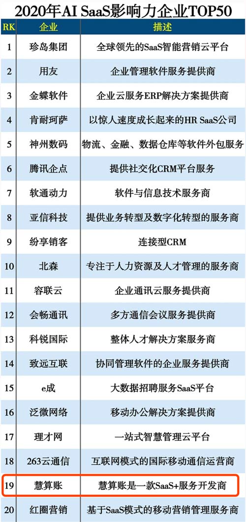 慧算賬斬獲“2020年AI SaaS影響力企業(yè)”