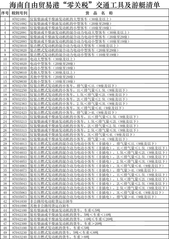 海南自由貿(mào)易港“零關(guān)稅”交通工具及游艇清單