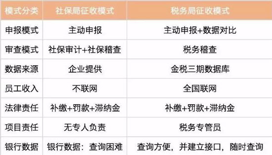 什么是社保入稅？對企業(yè)有什么影響？