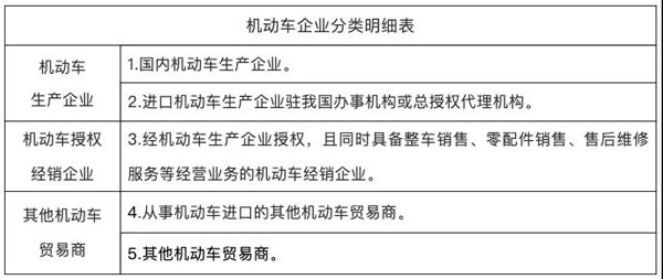 在現(xiàn)實(shí)生活中，機(jī)動(dòng)車(chē)銷(xiāo)售非常常見(jiàn)。而考慮到機(jī)動(dòng)車(chē)銷(xiāo)售方式和渠道的各自特點(diǎn)，稅務(wù)機(jī)關(guān)根據(jù)企業(yè)實(shí)際生產(chǎn)經(jīng)營(yíng)情況將機(jī)動(dòng)車(chē)的銷(xiāo)售方分為三種類(lèi)型，即：機(jī)動(dòng)車(chē)生產(chǎn)企業(yè)、機(jī)動(dòng)車(chē)授權(quán)經(jīng)銷(xiāo)企業(yè)、其他機(jī)動(dòng)車(chē)貿(mào)易商。那么，機(jī)動(dòng)車(chē)銷(xiāo)售方具體怎么區(qū)分？機(jī)動(dòng)車(chē)發(fā)票開(kāi)具和使用主要需了解些什么？下面本文來(lái)對(duì)此進(jìn)行介紹！實(shí)際情況中，機(jī)動(dòng)車(chē)銷(xiāo)售可能一個(gè)銷(xiāo)售方符合多個(gè)分類(lèi)標(biāo)準(zhǔn)，我們遵循以下的分類(lèi)原則：同一納稅人在同一時(shí)間段內(nèi)只能歸為其中一類(lèi)，不可同時(shí)歸為兩類(lèi)及以上。對(duì)于同時(shí)存在兩類(lèi)及以上經(jīng)營(yíng)業(yè)務(wù)的企業(yè)，按照生產(chǎn)企業(yè)、授權(quán)經(jīng)銷(xiāo)企業(yè)、其他機(jī)動(dòng)車(chē)貿(mào)易商的排序歸類(lèi)。機(jī)動(dòng)車(chē)發(fā)票開(kāi)具和使用的基本要求和規(guī)則有哪些？1、銷(xiāo)售機(jī)動(dòng)車(chē)必須通過(guò)增值稅發(fā)票管理系統(tǒng)開(kāi)票軟件中機(jī)動(dòng)車(chē)發(fā)票開(kāi)具模塊開(kāi)具機(jī)動(dòng)車(chē)發(fā)票，通過(guò)此模塊開(kāi)具的增值稅專(zhuān)用發(fā)票，左上角自動(dòng)打印“機(jī)動(dòng)車(chē)”字樣。2、生產(chǎn)企業(yè)需要關(guān)聯(lián)發(fā)票信息與車(chē)輛合格證電子信息。國(guó)內(nèi)機(jī)動(dòng)車(chē)生產(chǎn)企業(yè)銷(xiāo)售本企業(yè)生產(chǎn)的機(jī)動(dòng)車(chē)，應(yīng)通過(guò)增值稅發(fā)票管理系統(tǒng)和機(jī)動(dòng)車(chē)合格證管理系統(tǒng)，依據(jù)車(chē)輛識(shí)別代號(hào)/車(chē)架號(hào)將機(jī)動(dòng)車(chē)發(fā)票開(kāi)具信息與國(guó)產(chǎn)機(jī)動(dòng)車(chē)合格證電子信息進(jìn)行關(guān)聯(lián)匹配；銷(xiāo)售方銷(xiāo)售本企業(yè)進(jìn)口的機(jī)動(dòng)車(chē)，直接調(diào)用車(chē)輛電子信息開(kāi)具機(jī)動(dòng)車(chē)發(fā)票，實(shí)現(xiàn)進(jìn)口機(jī)動(dòng)車(chē)銷(xiāo)售價(jià)格等信息與車(chē)輛電子信息關(guān)聯(lián)。3、購(gòu)進(jìn)機(jī)動(dòng)車(chē)對(duì)外銷(xiāo)售須有購(gòu)進(jìn)記錄。銷(xiāo)售方購(gòu)進(jìn)機(jī)動(dòng)車(chē)直接對(duì)外銷(xiāo)售開(kāi)票時(shí)，應(yīng)當(dāng)獲取購(gòu)進(jìn)機(jī)動(dòng)車(chē)的車(chē)輛識(shí)別代號(hào)/車(chē)架號(hào)等信息后，方可開(kāi)具對(duì)應(yīng)的機(jī)動(dòng)車(chē)發(fā)票。若獲取不到已購(gòu)進(jìn)機(jī)動(dòng)車(chē)的車(chē)輛電子信息，將無(wú)法正常開(kāi)具發(fā)票。機(jī)動(dòng)車(chē)進(jìn)口企業(yè)銷(xiāo)售本企業(yè)進(jìn)口的機(jī)動(dòng)車(chē)，直接調(diào)取本企業(yè)上傳的車(chē)輛電子信息開(kāi)具機(jī)動(dòng)車(chē)發(fā)票。以上是對(duì)機(jī)動(dòng)車(chē)銷(xiāo)售方怎么區(qū)分以及機(jī)動(dòng)車(chē)銷(xiāo)售發(fā)票開(kāi)具和使用需了解些什么這兩個(gè)問(wèn)題的具體解答。對(duì)于涉及到機(jī)動(dòng)車(chē)銷(xiāo)售業(yè)務(wù)的企業(yè)來(lái)說(shuō)，如對(duì)這兩方面問(wèn)題存有疑問(wèn)，便有必要對(duì)文中介紹內(nèi)容進(jìn)行詳細(xì)了解、把握，從而以明確業(yè)務(wù)歸類(lèi)和開(kāi)票事宜，更好地進(jìn)行該項(xiàng)業(yè)務(wù)辦理！