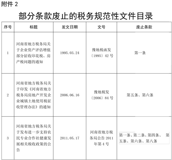 部分條款廢止的稅務(wù)規(guī)范性文件目錄.doc