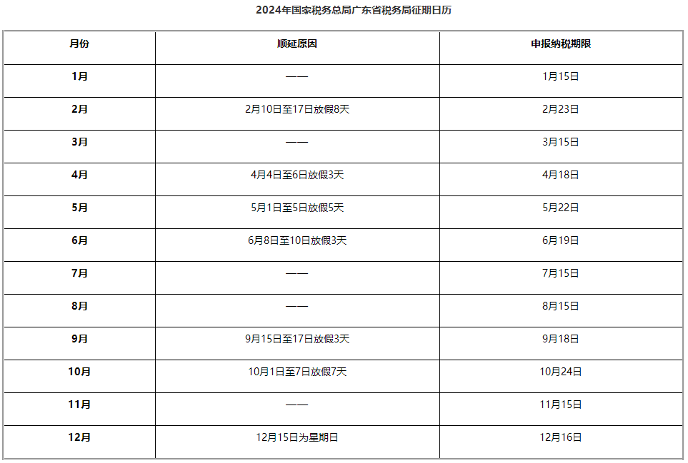 《2024年國家稅務總局廣東省稅務局征期日歷》印發(fā)