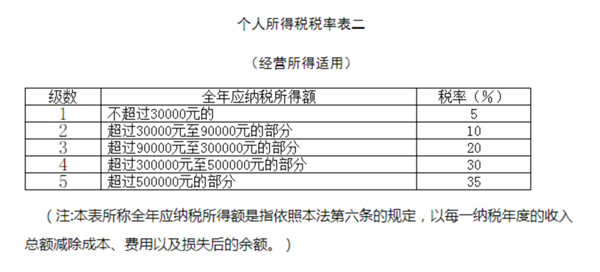 個(gè)人所得稅經(jīng)營(yíng)所得匯算清繳需要了解哪些事項(xiàng)？